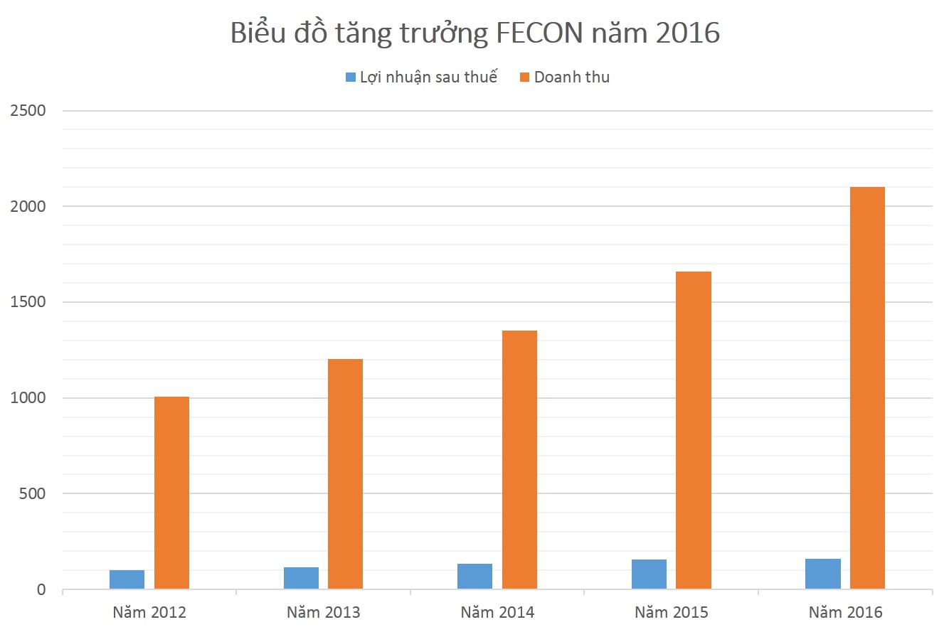 1. Bieu do doanh thu loi nhuan