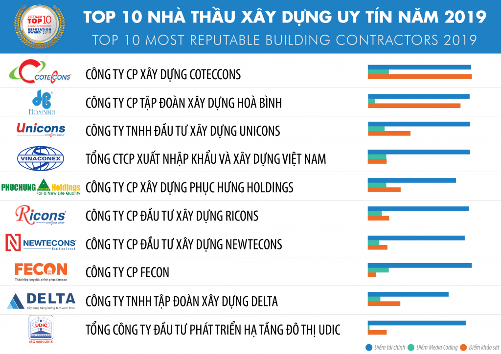 Top 10 Nhà thầu xây dựng uy tín năm 2019