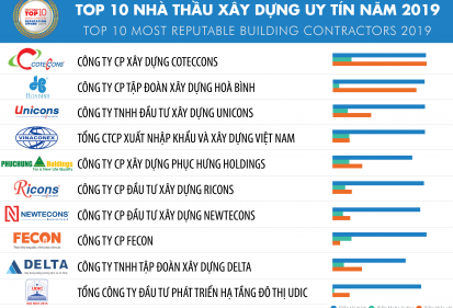 FECON tiếp tục lọt top 10 nhà thầu xây dựng uy tín năm 2019