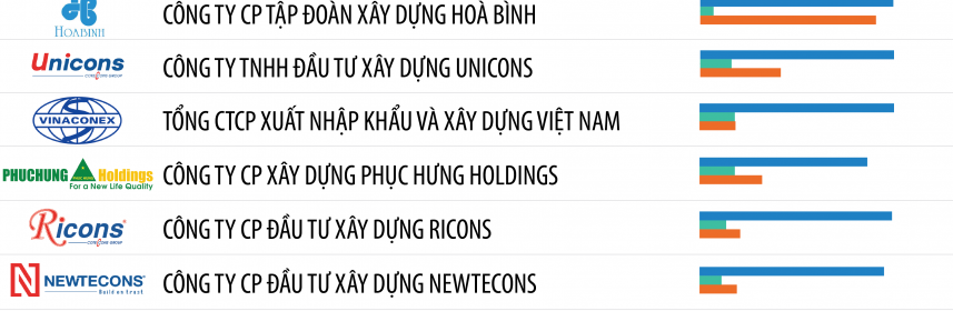 FECON tiếp tục lọt top 10 nhà thầu xây dựng uy tín năm 2019