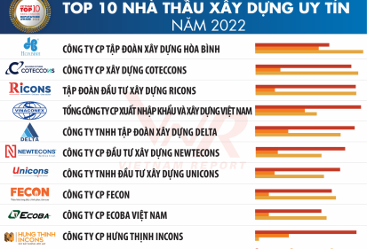 FECON tiếp tục lọt TOP 10 Nhà thầu xây dựng uy tín năm 2022